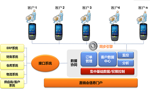 家電直銷會(huì)移動(dòng)信息化，手持終端添磚加瓦