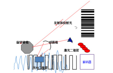 讀碼器選激光式還是影像式？DATALOGIC得利捷教您了解更高性價比的技術(shù)！