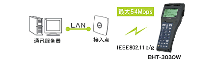 搭載無線通訊設(shè)備(BHT-300QW)，可連接現(xiàn)有LAN。