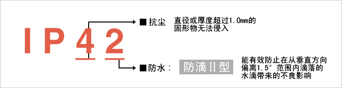 實(shí)現(xiàn)防護(hù)等級(jí)?“IP42”。減少由于水和粉塵引起的故障