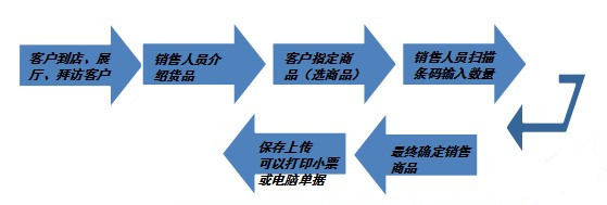 PDA條碼管理系統(tǒng)具體使用現(xiàn)場(chǎng)---現(xiàn)場(chǎng)開單