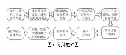 基于RFID與二維碼技術(shù)的物聯(lián)網(wǎng)快遞物流配送系統(tǒng)的優(yōu)化設(shè)計