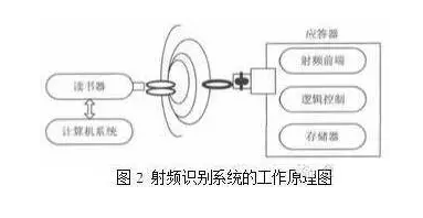 基于RFID與二維碼技術(shù)的物聯(lián)網(wǎng)快遞物流配送系統(tǒng)的優(yōu)化設(shè)計