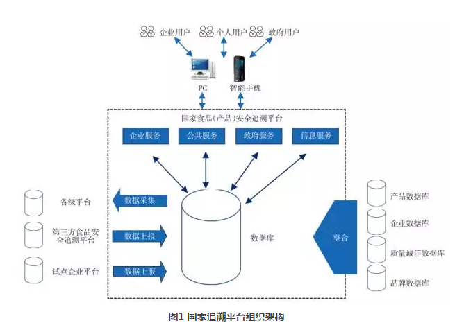 物聯(lián)網(wǎng)追溯頂層設(shè)計  實(shí)現(xiàn)從農(nóng)田到餐桌食品安全