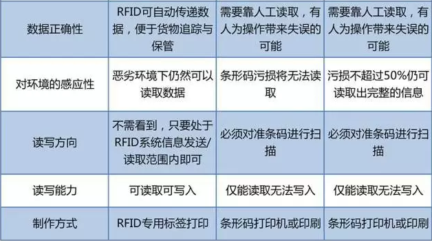 RFID與條形碼存在哪些差異？